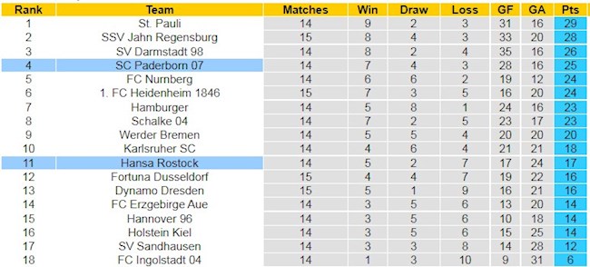 BXH giải Hạng 2 Đức