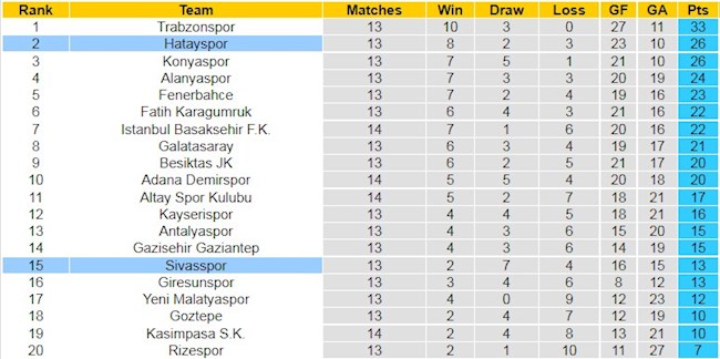 BXH giải VĐQG Thổ Nhĩ Kỳ