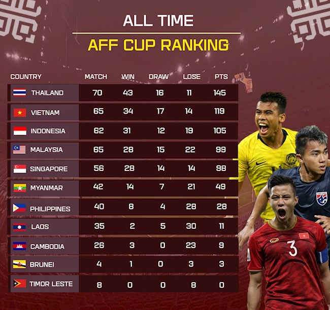 ĐT Việt Nam đứng thứ hai về thành tích thi đấu ở AFF Cup