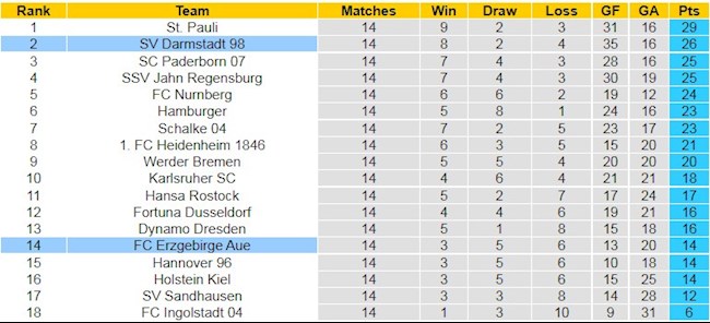 BXH giải Hạng 2 Đức