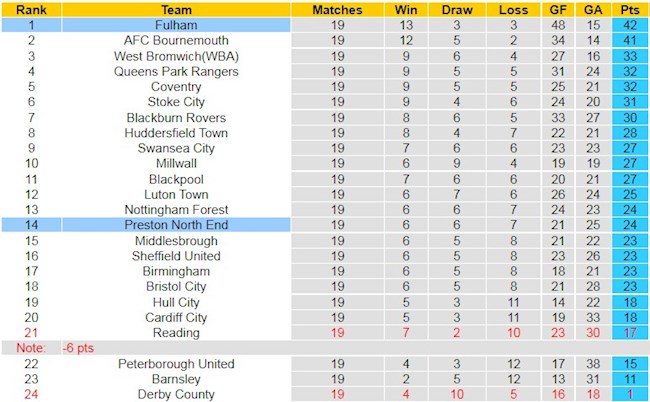 BXH giải Hạng Nhất Anh