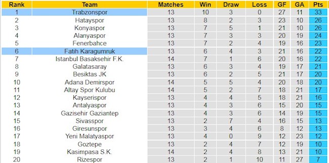 BXH giải VĐQG Thổ Nhĩ Kỳ