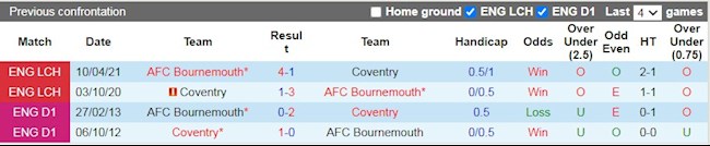 Lịch sử đối đầu giữa Bournemouth vs Coventry