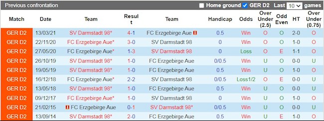 Lịch sử đối đầu giữa Erzgebirge Aue vs Darmstadt