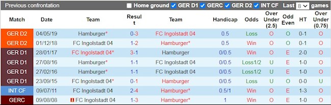 Lịch sử đối đầu giữa Hamburg vs Ingolstadt