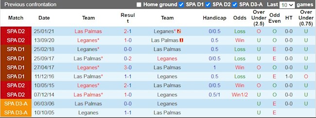 Lịch sử đối đầu giữa Leganes vs Las Palmas