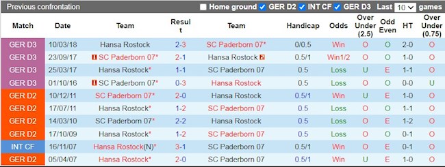 Lịch sử đối đầu giữa Paderborn vs Hansa Rostock