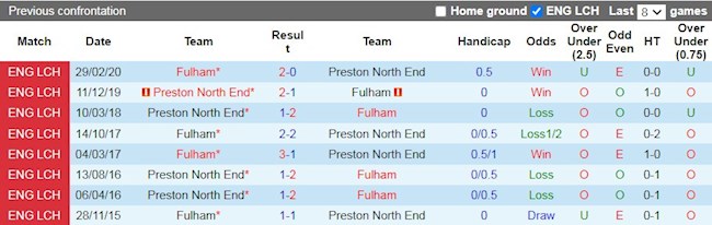 Lịch sử đối đầu giữa Preston vs Fulham