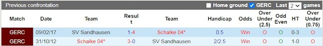 Lịch sử đối đầu giữa Schalke vs Sandhausen