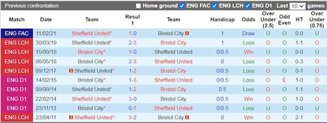 Lịch sử đối đầu giữa Sheffield vs Bristol City