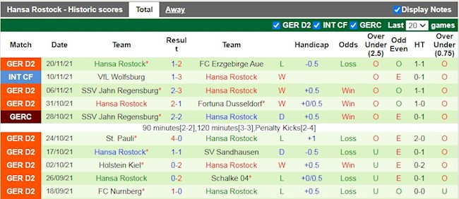 Thành tích gần đây của Hansa Rostock