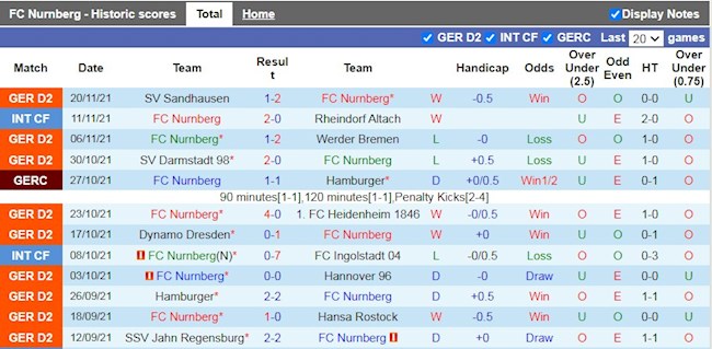 Thành tích gần đây của Nuremberg
