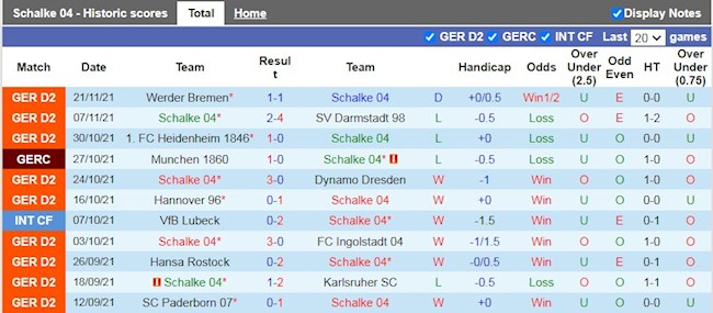 Thành tích gần đây của Schalke