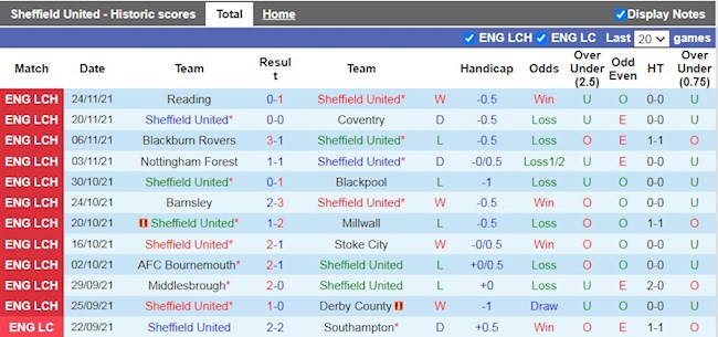 Thành tích gần đây của Sheffield