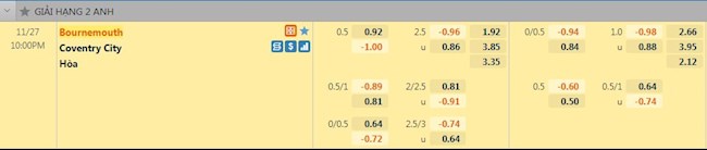 Tỷ lệ trận đấu Bournemouth vs Coventry
