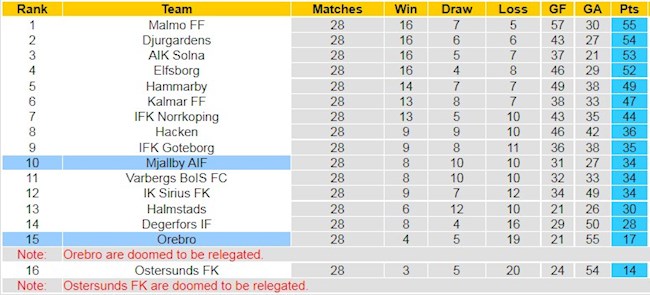 BXH giải VĐQG Thụy Điển