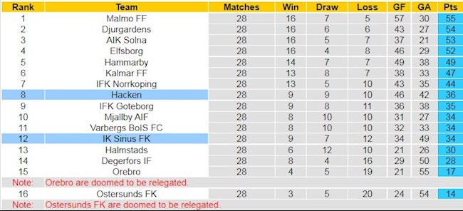 BXH giải VĐQG Thụy Điển