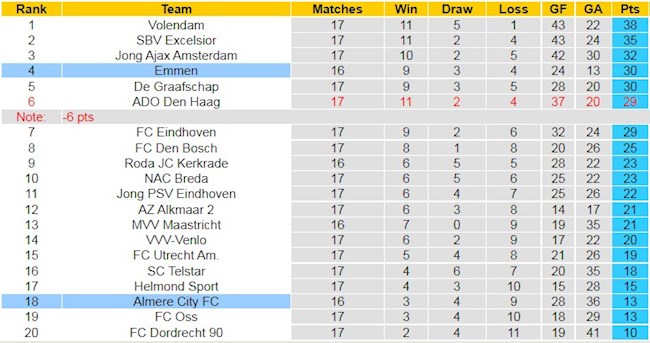 BXH giải Hạng 2 Hà Lan