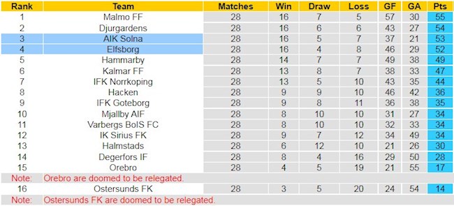 BXH giải VĐQG Thụy Điển