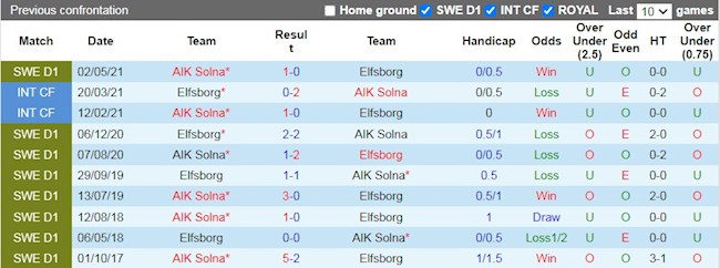 Lịch sử đối đầu giữa Elfsborg vs AIK Solna