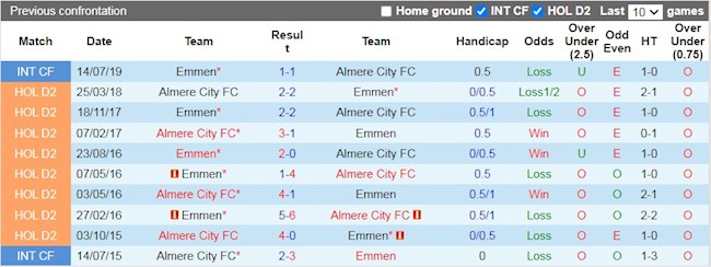 Lịch sử đối đầu giữa Emmen vs Almere City
