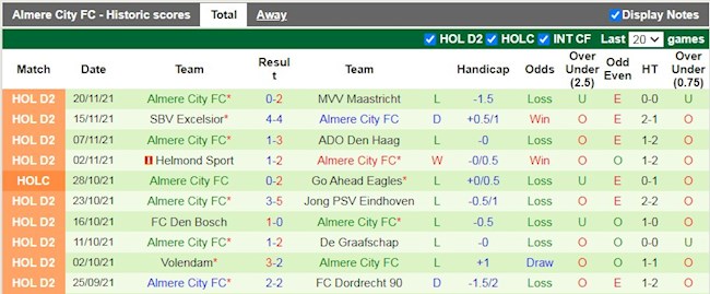 Thành tích gần đây của Almere City