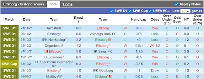 Thành tích gần đây của Elfsborg