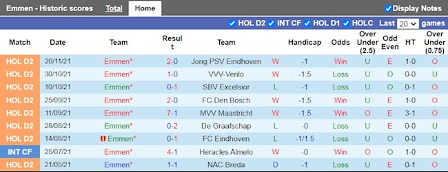 Thành tích gần đây của Emmen
