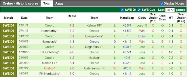 Thành tích gần đây của Orebro
