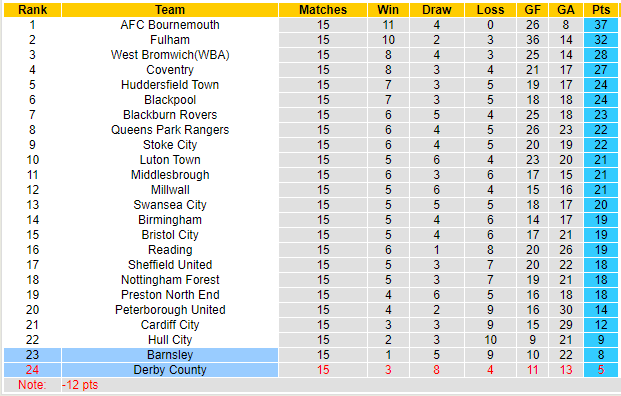 BXH giải Hạng Nhất Anh