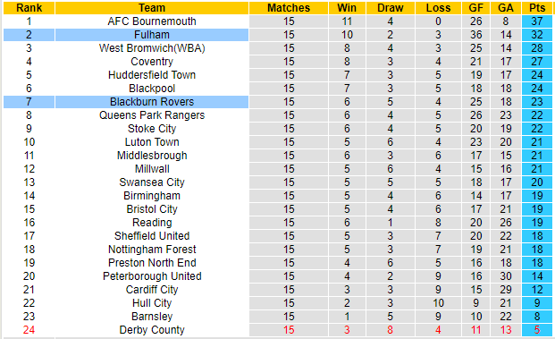 BXH giải Hạng Nhất Anh