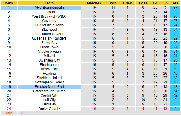 BXH giải Hạng Nhất Anh