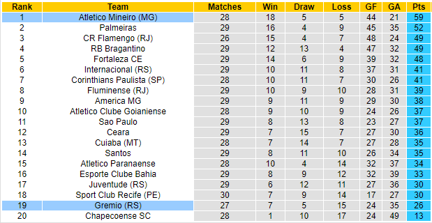 BXH giải VĐQG Brazil