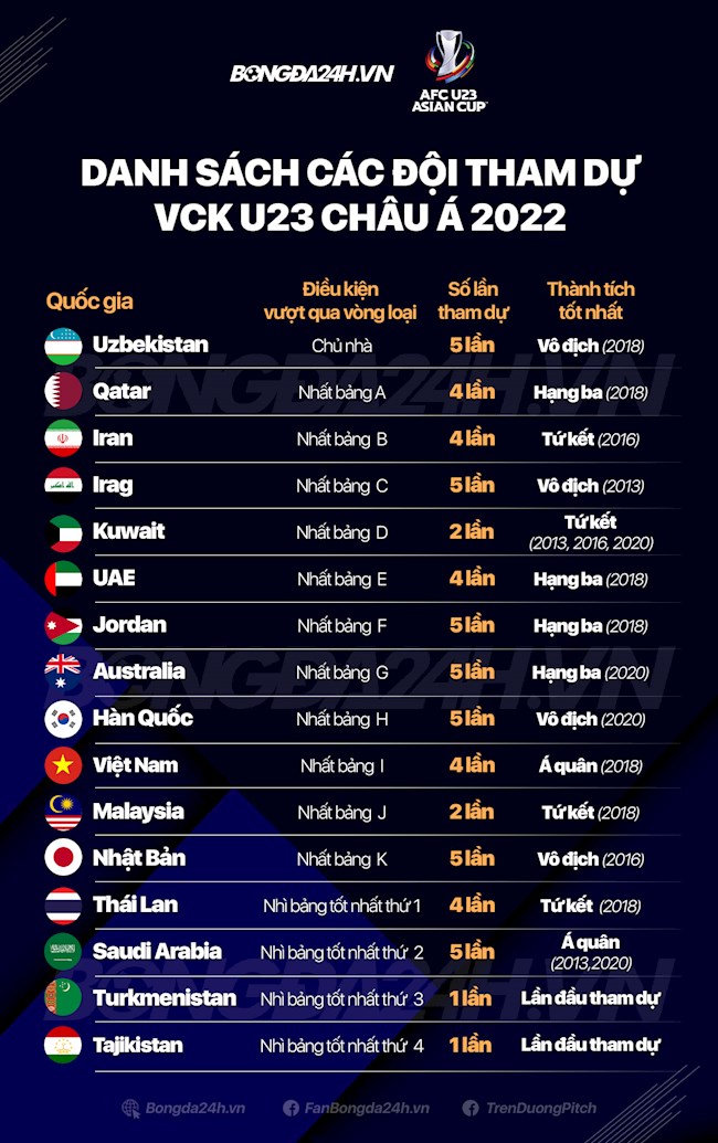 Danh sách 16 đội tham dự VCK U23 châu Á 2022