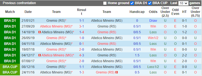 Lịch sử đối đầu giữa Atletico Mineiro vs Gremio