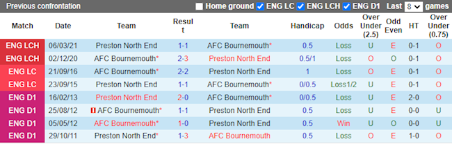 Lịch sử đối đầu giữa Bournemouth vs Preston
