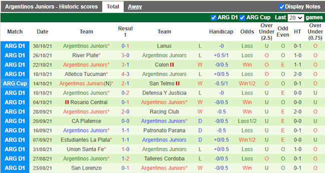 Thành tích gần đây của Argentinos