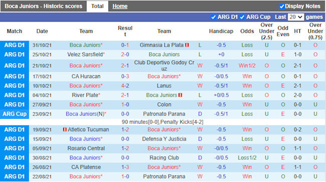 Thành tích gần đây của Boca Juniors