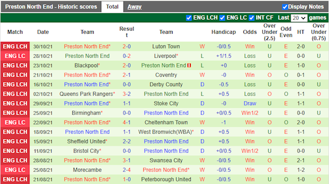 Thành tích gần đây của Preston