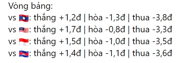 ĐT Việt Nam sẽ được cộng thêm 5,8 điểm nếu toàn thắng ở vòng bảng AFF Cup 2020