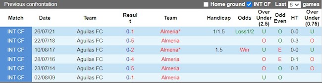 Lịch sử đối đầu giữa Aguilas vs Almeria