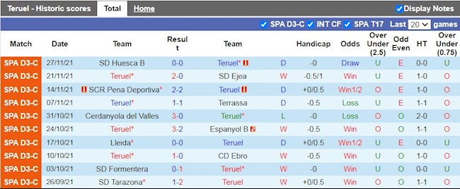 Thành tích gần đây của Teruel