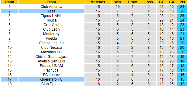 BXH giải VĐQG Mexico