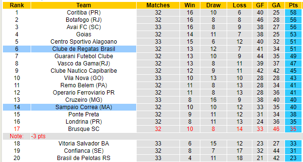 BXH giải Hạng 2 Brazil