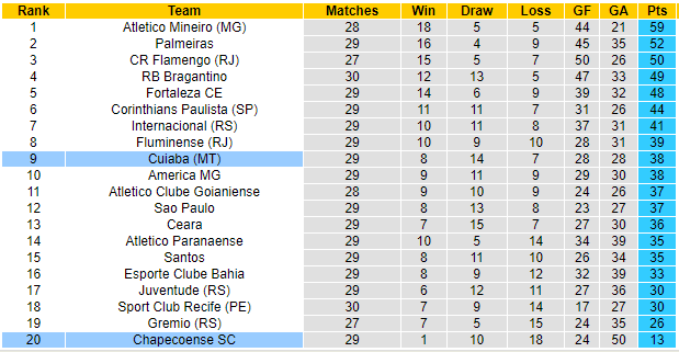 BXH giải VĐQG Brazil
