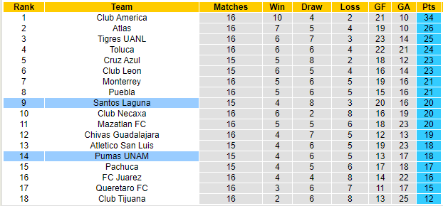BXH giải VĐQG Mexico