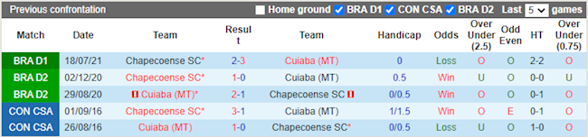 Lịch sử đối đầu giữa Cuiaba vs Chapecoense