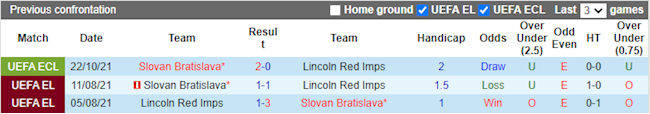 Lịch sử đối đầu giữa Lincoln Red Imps vs Slovan Bratislava