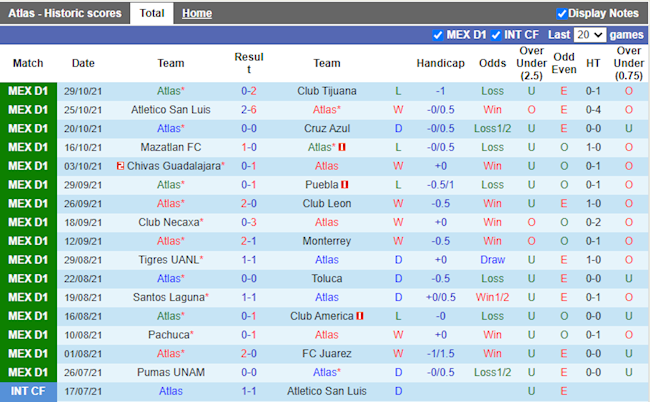Thành tích gần đây của Atlas