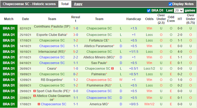 Thành tích gần đây của Chapecoense